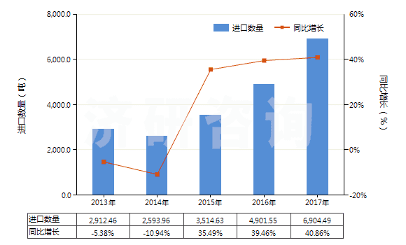 2013-2017年中國其他亞胺及其衍生物以及它們的鹽(HS29252900)進口量及增速統(tǒng)計